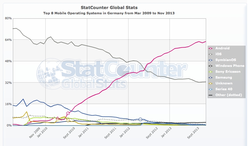 StatCounter-os-DE-monthly-200903-201311